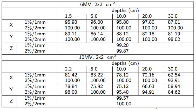 Initial bean parameters table 3 Initial bean parameters table 3