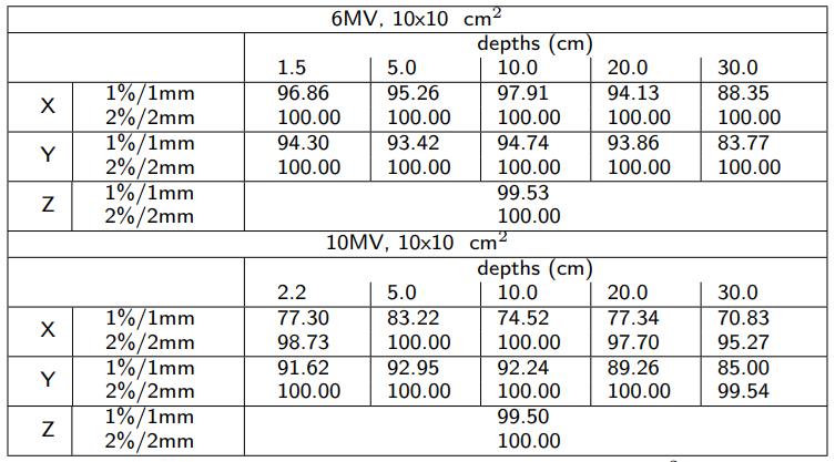 Initial bean parameters table 2 Initial bean parameters table 2