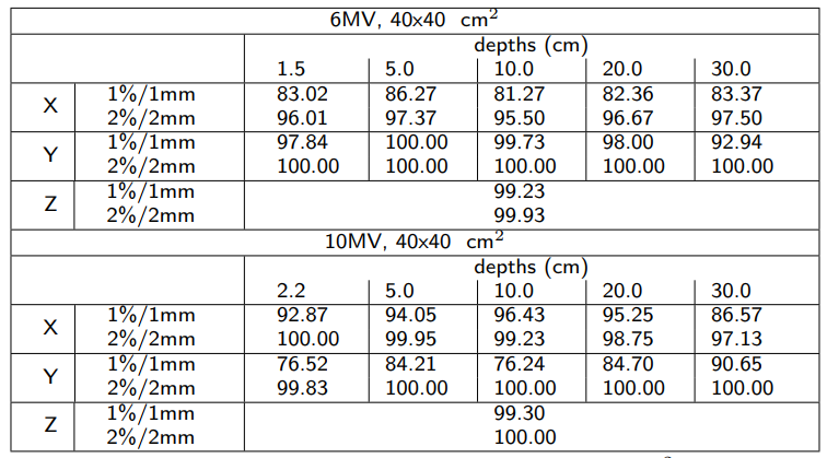 Initial bean parameters table Initial bean parameters table
