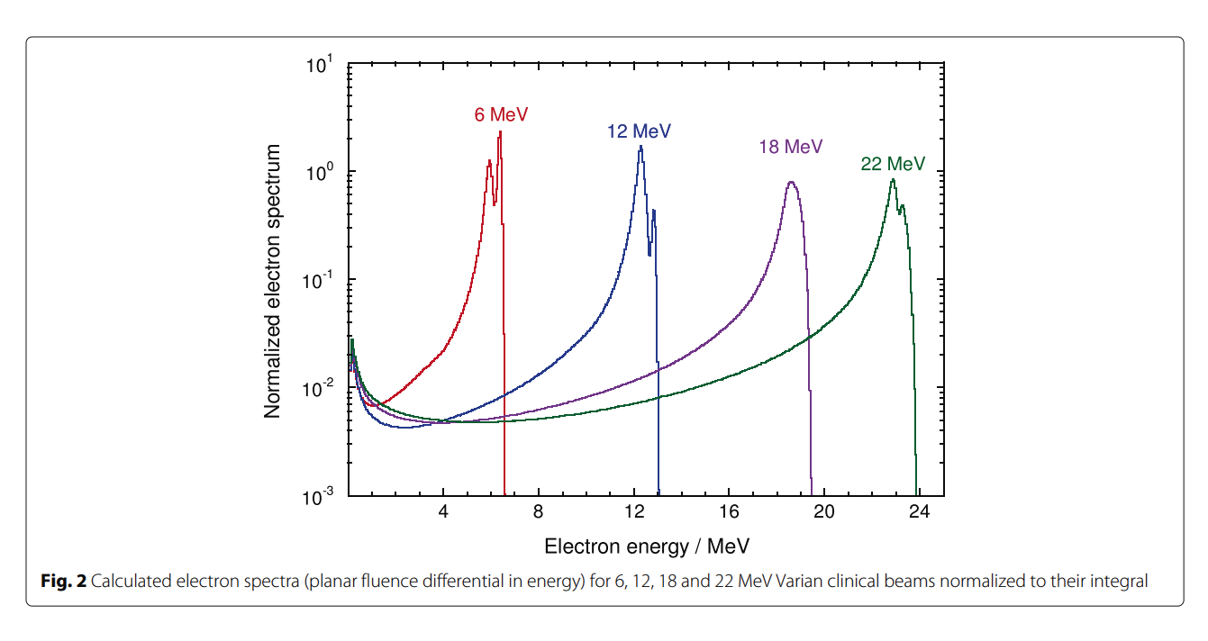 Electron energy Electron energy